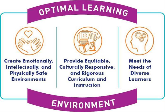 Optimal Learning Environment